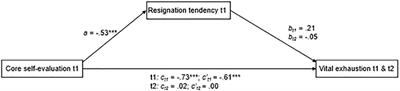 Longitudinal Associations Between Core Self-Evaluation, Vital Exhaustion and Hair Cortisol in Teachers and the Mediating Effects of Resignation Tendency